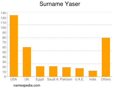 Surname Yaser
