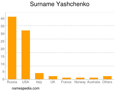 Surname Yashchenko