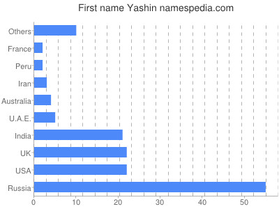 Given name Yashin