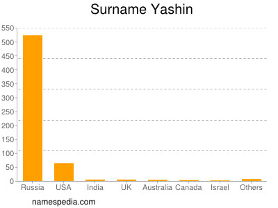 Surname Yashin
