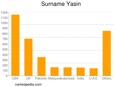 Surname Yasin