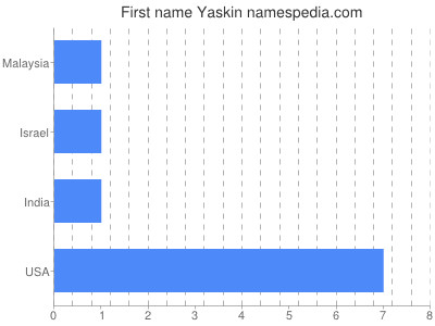 Given name Yaskin