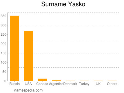 Surname Yasko