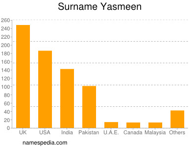 Surname Yasmeen