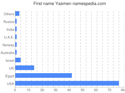 Given name Yasmen
