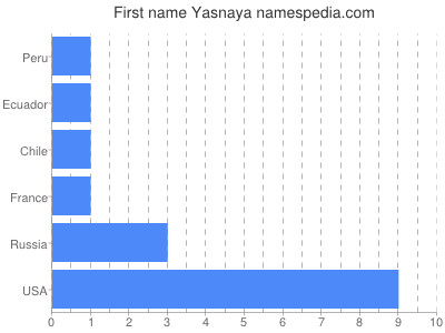 Given name Yasnaya
