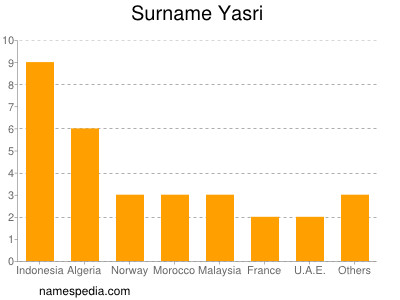 Surname Yasri