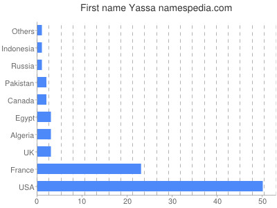 Given name Yassa