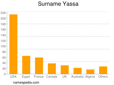 Surname Yassa