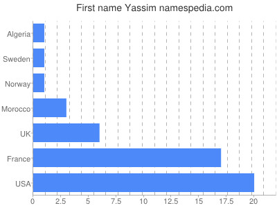 Given name Yassim