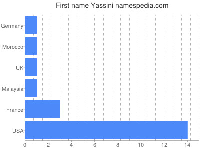 Given name Yassini