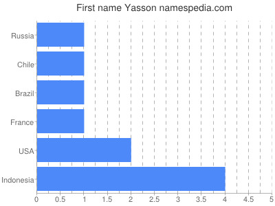 Given name Yasson