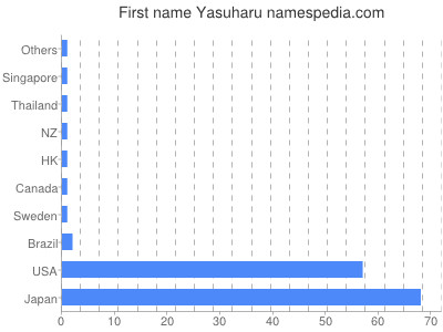 Given name Yasuharu