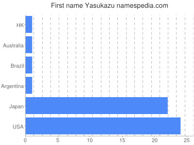 Given name Yasukazu