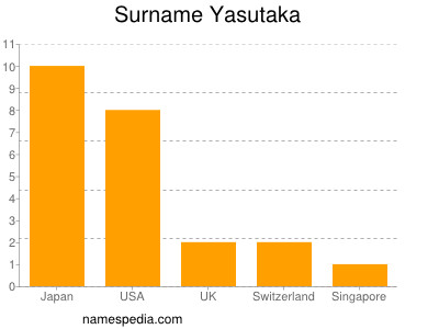 Surname Yasutaka