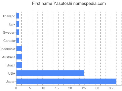 Given name Yasutoshi