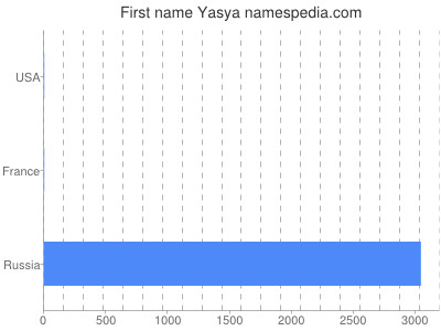 Given name Yasya