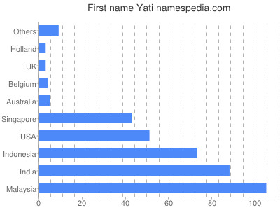 Given name Yati