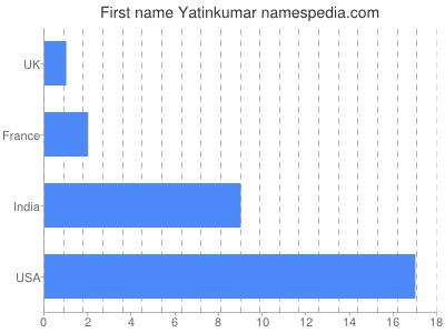 Given name Yatinkumar
