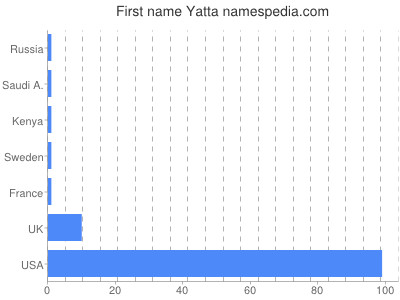 Given name Yatta