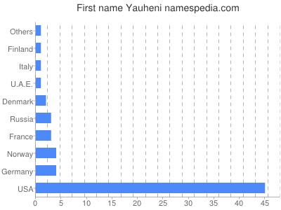 Given name Yauheni