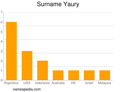 Surname Yaury
