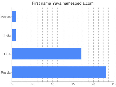 Given name Yava