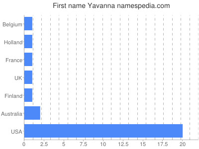 Given name Yavanna