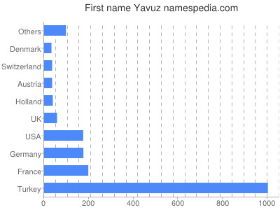 Given name Yavuz
