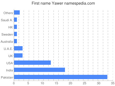 Given name Yawer