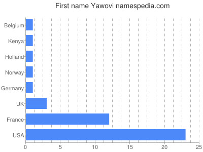 Given name Yawovi