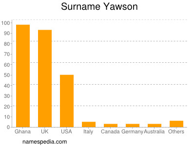 Surname Yawson