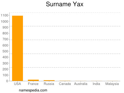 Surname Yax