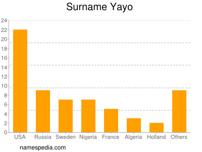 Surname Yayo