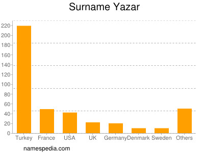 Surname Yazar