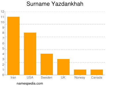 Surname Yazdankhah