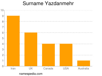 Surname Yazdanmehr