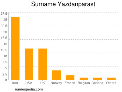 Surname Yazdanparast