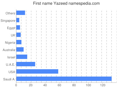 Given name Yazeed
