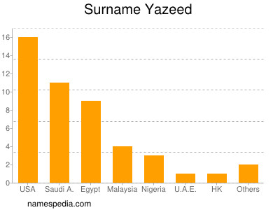 Surname Yazeed