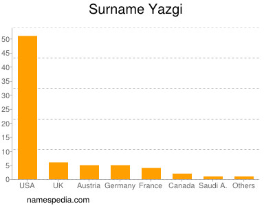 Surname Yazgi