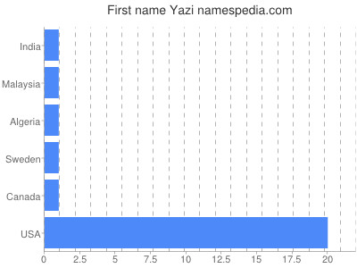 Given name Yazi
