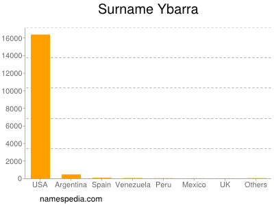 Surname Ybarra