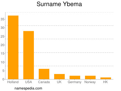 Surname Ybema