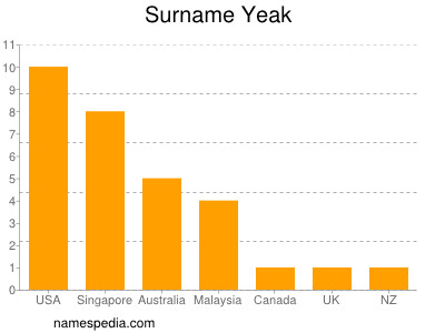 Surname Yeak