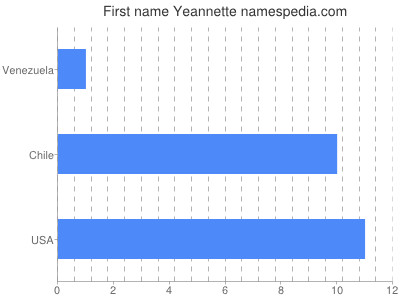 Given name Yeannette
