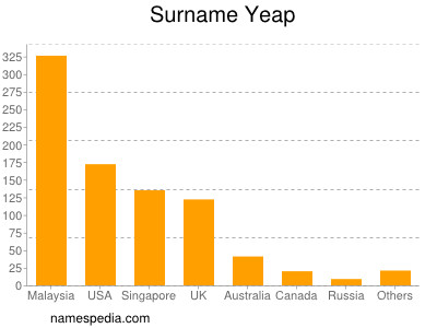 Surname Yeap