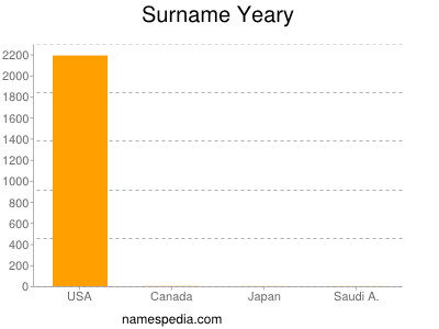 Surname Yeary