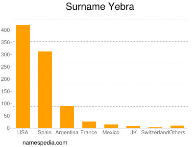 Surname Yebra