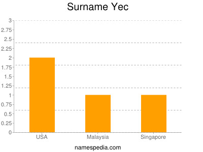 Surname Yec